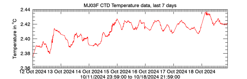 Plot seafloor CTD Temperature data - Last 7 days