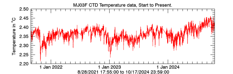 Plot seafloor CTD Temperature data - Entire record