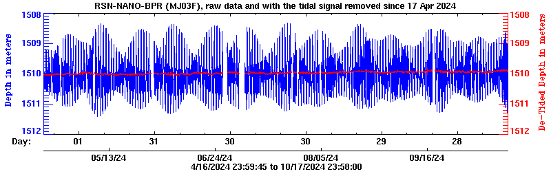 Plot of BPR data