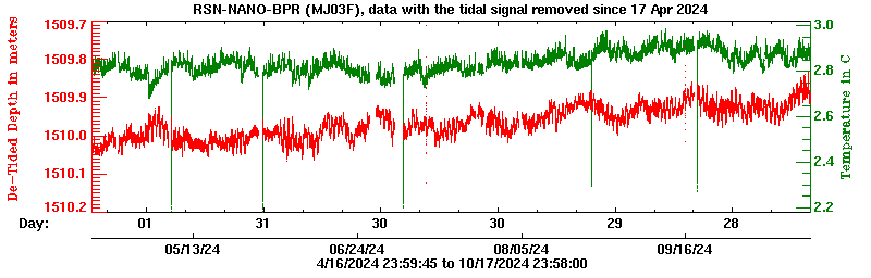 Plot of de-tided BPR data