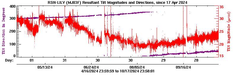 Plot of LILY tilt magnitude and direciton