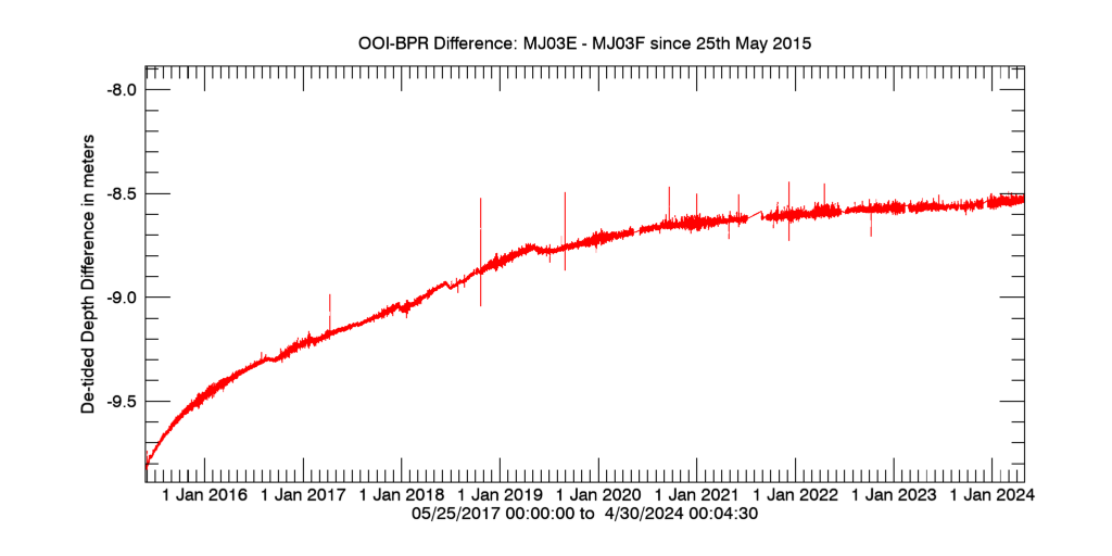 Plot of depth difference - since 25 May 2015