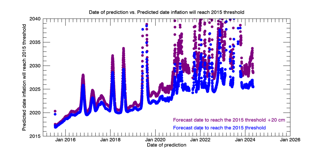 Plot of predicted dates vs. date on which prediction was made