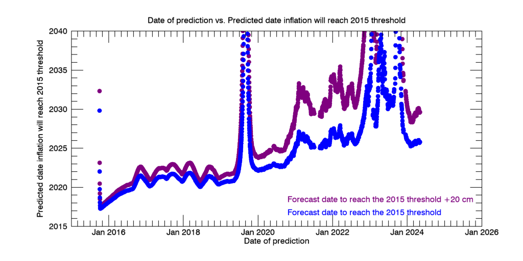 Plot of predicted dates vs. date on which prediction was made
