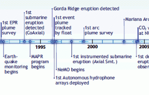 Timeline history of the program