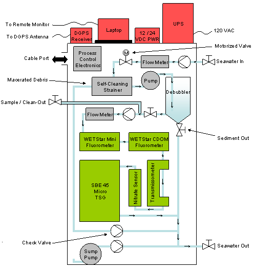 System diagram of data collection boxes on M/V Tustumena for GEM/FOCI ferry data collection