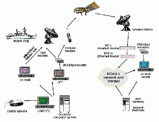 Diagram of how NOAA Ships transmit images and info via INMARSAT and Internet to scientists at home labs