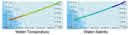 Front over the shelf break: plots showing changes in temperature and salinity.