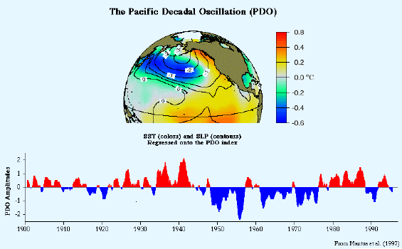 Pacific Decadal Oscillation