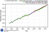 Graph of atmospheric increase of nitrous oxide