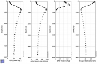 Vertical profiles of N2O, pN2O, CFC-12 and oxygen saturation at HOT