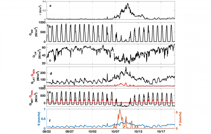 6 graphs stacked in different rows showing the response of variables such as wind stress between September 22 and October 20, 2018