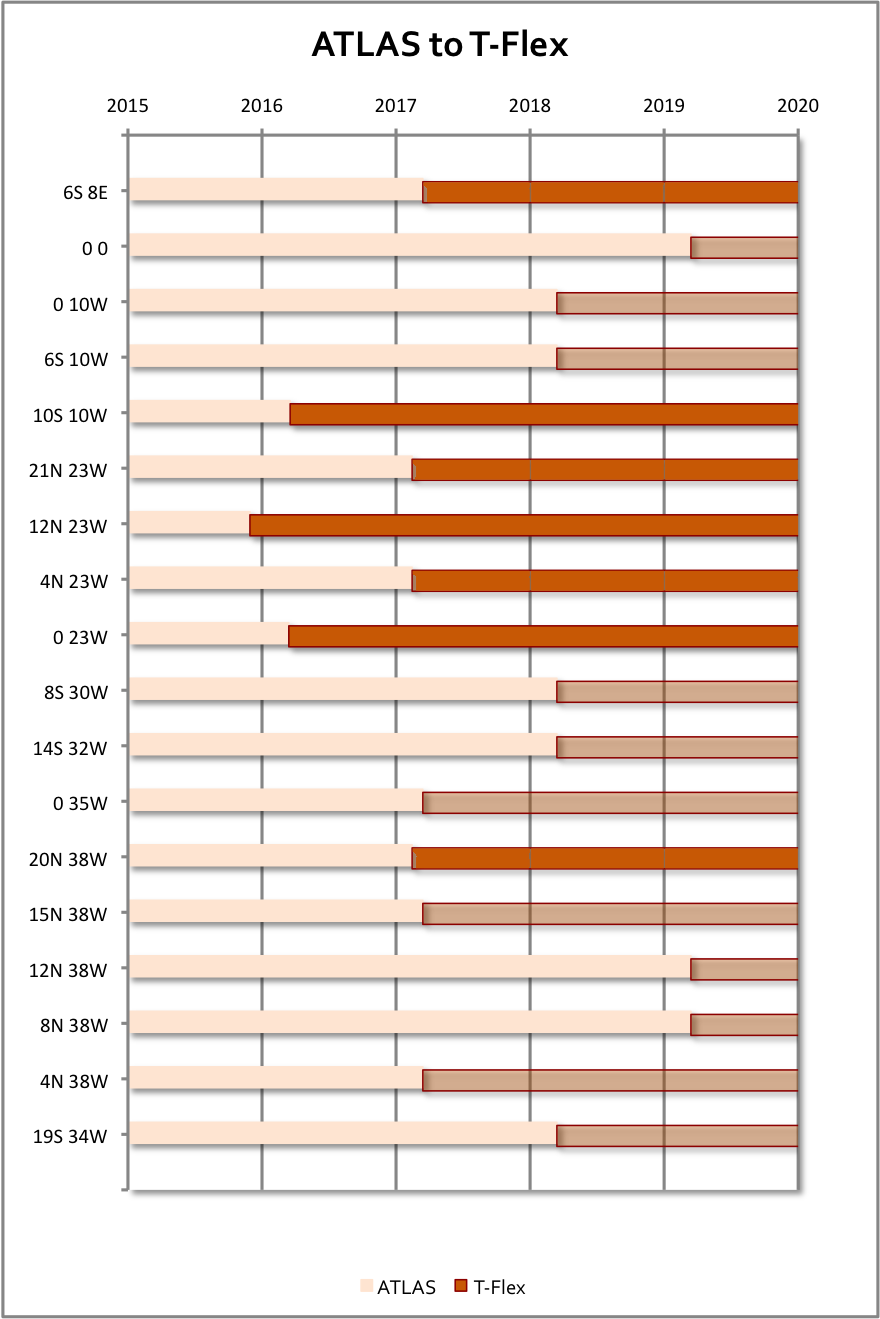 PIRATA_Tflexv6.png T-Flex implementation schedule
