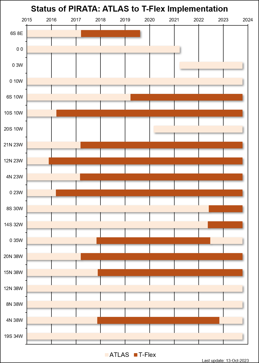 pirata_tflex_implement2023.png Bar graph showing status of PIRATA ATLAS to T-FLEX implementation from 2015 to 2024