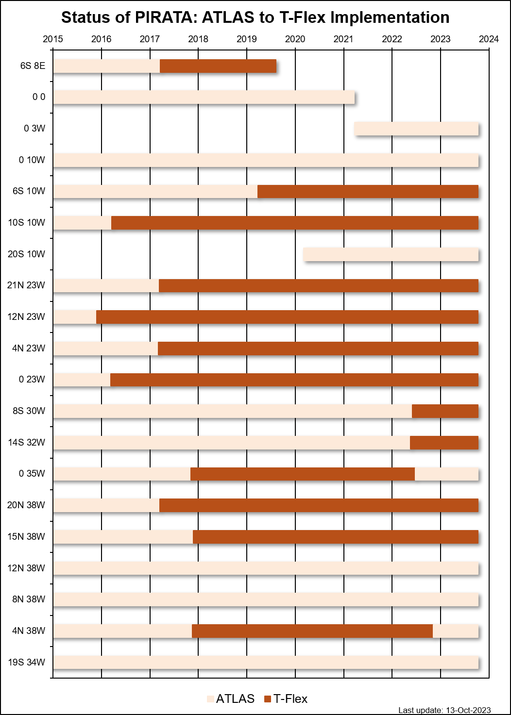 Bar graph showing status of PIRATA ATLAS to T-FLEX implementation from 2015 to 2024