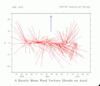 Wind vectors time series plot