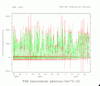 PAR time series plot