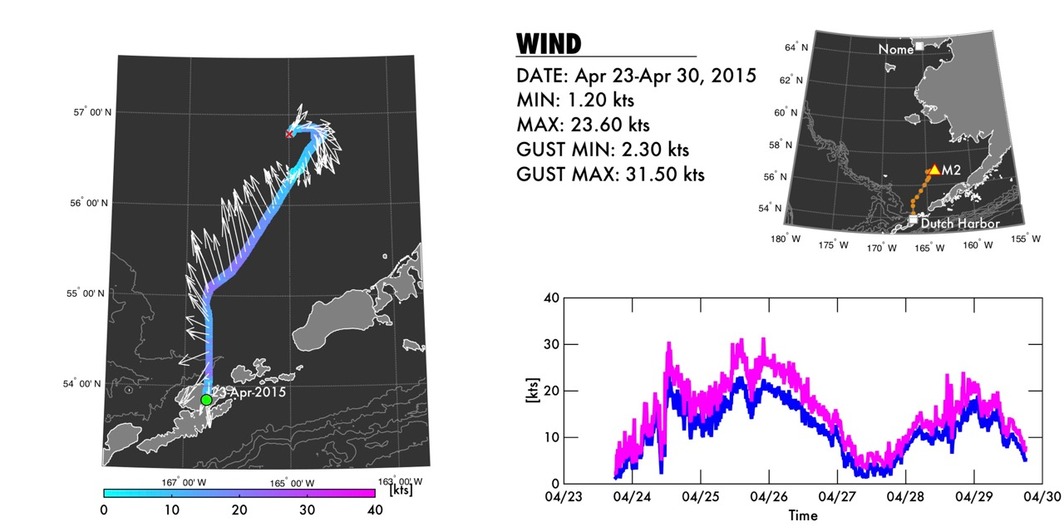 Saildrone Data: Wind The direction the wind is coming from measured on Saildrone No. 128. 
