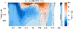 MIMOC Salinity section Atlantic Ocean 30°W