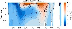 MIMOC Salinity section Atlantic Ocean 30°W