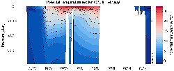 MIMOC Potential Temperature section Indian Ocean 60°E