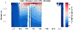 MIMOC Potential Temperature section Indian Ocean 60°E