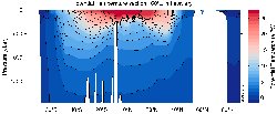 MIMOC Potential Temperature section West Pacific Ocean 160°E