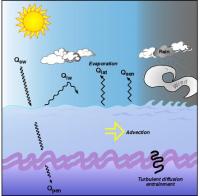 Wind and buoyancy forces acting on the upper ocean mixed layer. Solar radiation (Qsw), net longwave radiation (Qlw), latent heat flux (Qlat), and sensible heat flux (Qsen) combine to form the net surface heat flux (Q0). Qpen is the solar radiation penetrating the base of the mixed layer. From Cronin, M. F., and J. Sprintall, 2001, Wind and buoyancy-forced upper ocean. In: J. Steele, S. Thorpe, and K. Turekian (eds.) Encyclopedia of Ocean Sciences, Vol. 6, 3219-3227