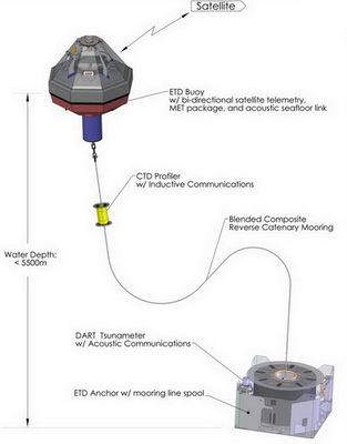 Buoy assemblies