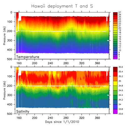 Hawaii deployment temperature and salinity