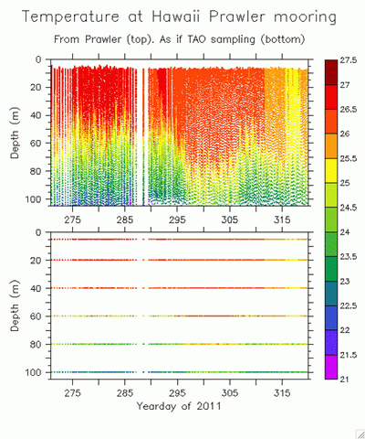 Measurements at discrete depths measured by individual instruments compared with dense integrated vertical profile measured by PICO parwler