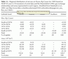 table3.1