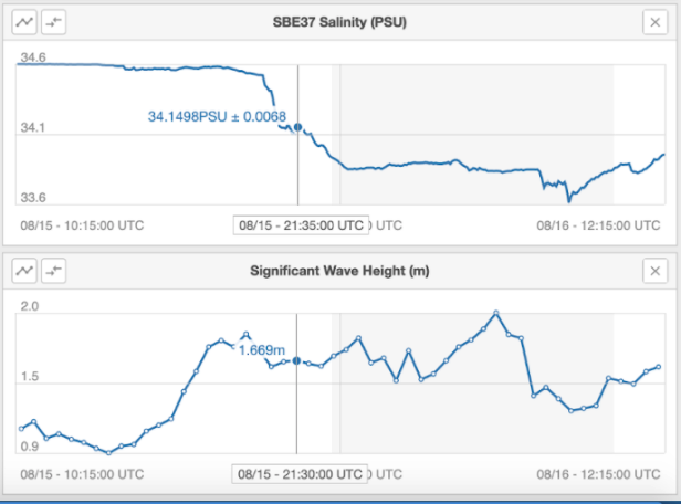 Plots of surface measurements from Saildrone 1048 before, during, and after Tropical Depression/Storm Grace passed nearby. Conditions were similar to those during Fred except with a less well-defined center of circulation. Grace weakened to a depression before its center crossed over SD-1048. 