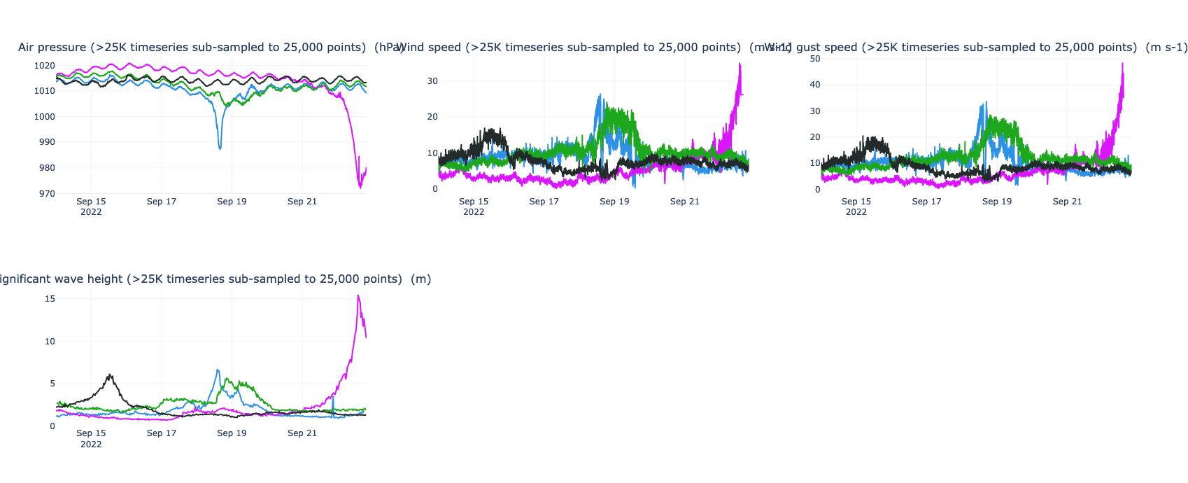 Time series of barometric pressure, wind speed, wind gust and significant wave height for saildrones