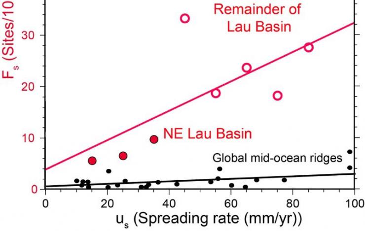 Ridge spreading rate and spatial density of active hydrothermal sites