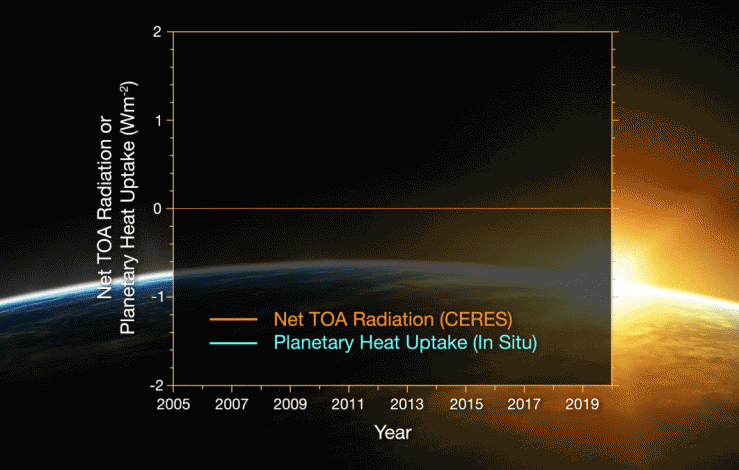 Animated graph showing the increases in Earths energy uptake in front of an image of the Earth from space with the sun behind it. 