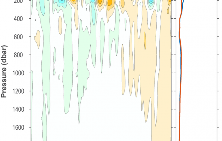 Graph of ocean temperature anomalies