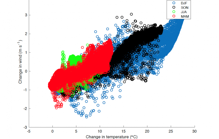 Scatterplot of changes in wind versus temperature change over the region north of 50°N for the four seasons: winter, fall, summer and spring. 