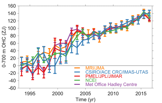 Times series of ocean heat content