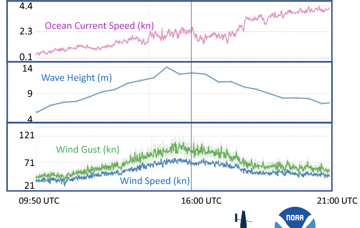 7 graphs stacked on top of one another showing the changes in various ocean conditions before and after the hurricane encounter eac highlighting 