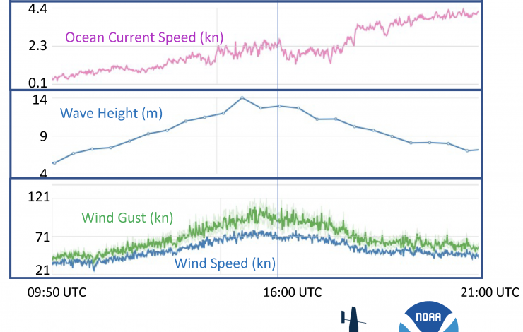 7 graphs stacked on top of one another showing the changes in various ocean conditions before and after the hurricane encounter eac highlighting