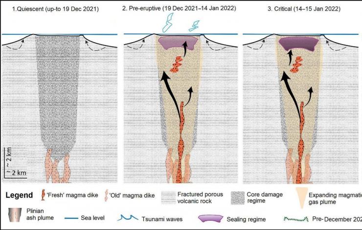 Diagram of the stages of the volcano buildup and explosion