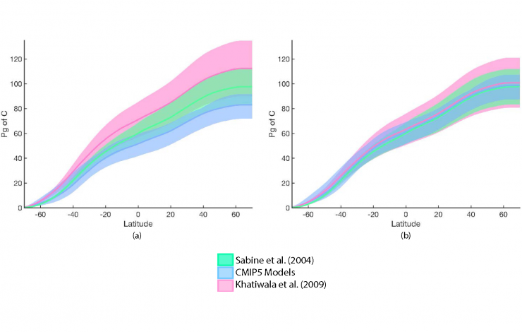 1995 oceanic anthropogenic carbon content