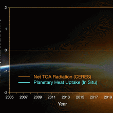 Animated graph showing the increases in Earths energy uptake in front of an image of the Earth from space with the sun behind it. 