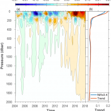 Graph of ocean temperature anomalies