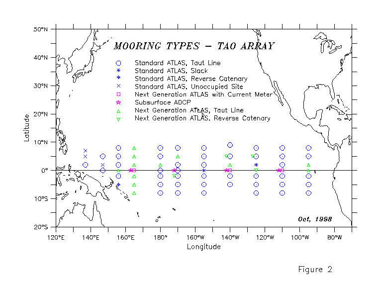 Mooring types - TAO Array