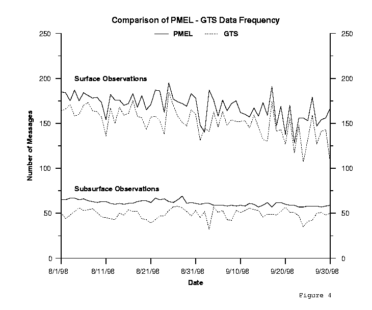 Comparison of PMEL - GTS Data Delivery