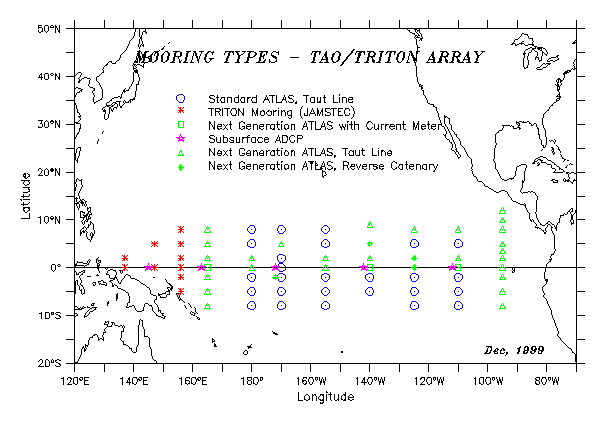 TAO/Triton Mooring types