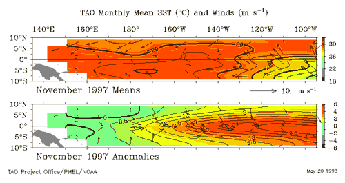 TAO mean monthly SST and winds