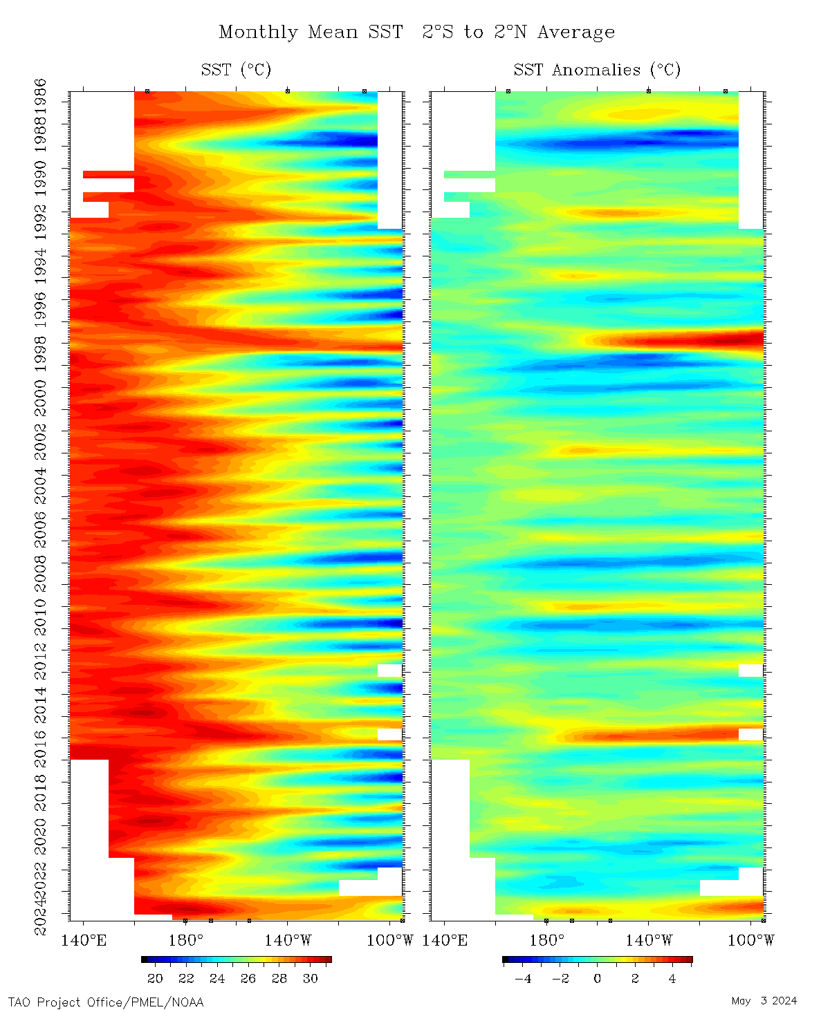 Monthly TAO/TRITON SST and Anomalies 2S to 2N (longitude-time plot)